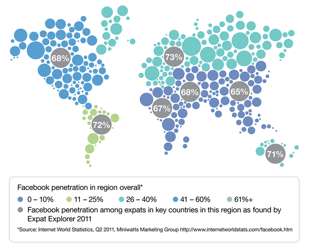 Facebook use is fairly high among expats, even in regions where ...