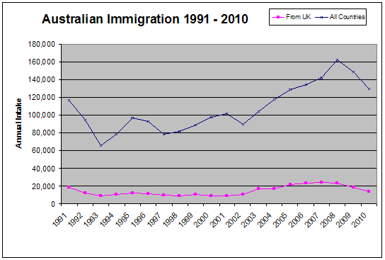 Brits emigrate to Australia