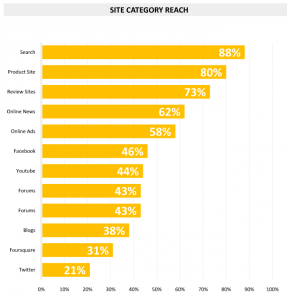 Graphic ranking online media channels